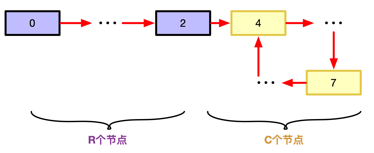 一文看懂快慢指针（Fast-Slow Pointer）求解数组中的重复数字