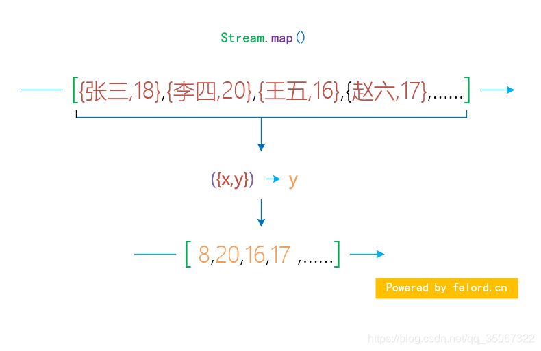 stream map 操作