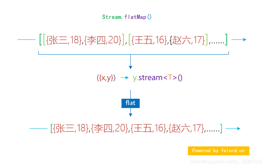 flatmap