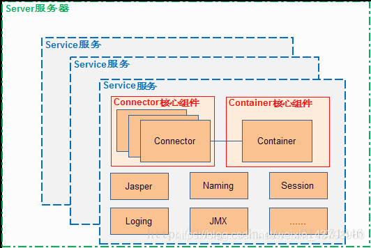 Tomcat结构图