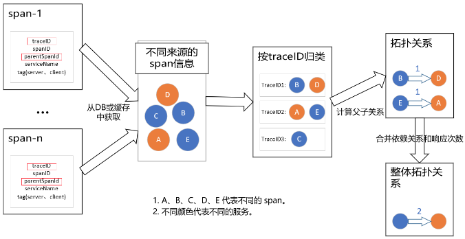 基于 Tracing 数据的拓扑关系生成原理