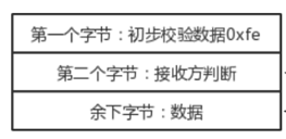 数据格式示意图