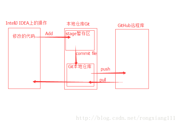 图5  提交代码到远程仓库的操作顺序