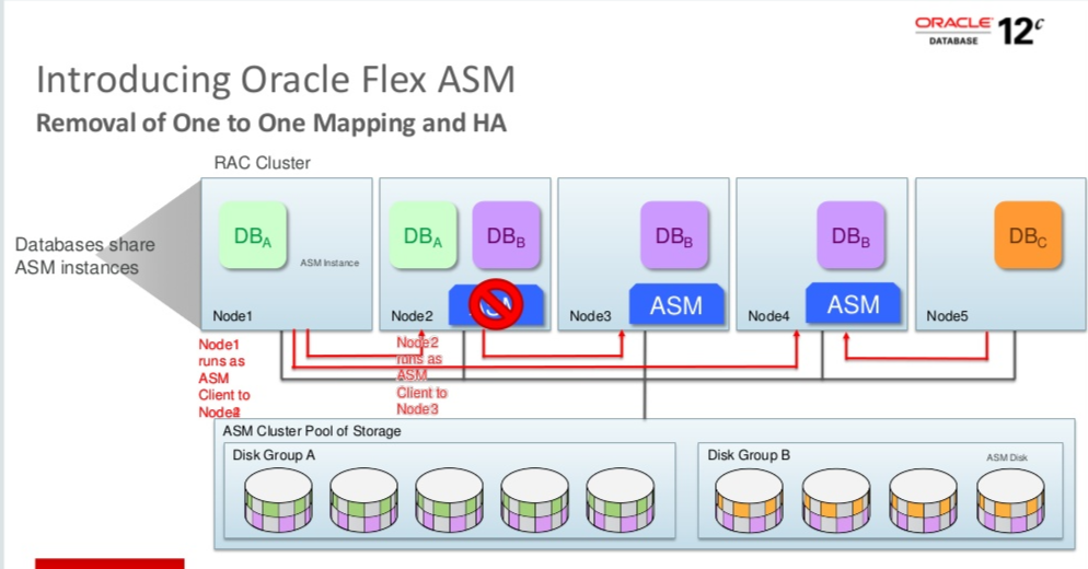 Troubleshooting 12C node2 CRS start fail with ORA-12547 and ORA-15077 in Flex ASM 案例