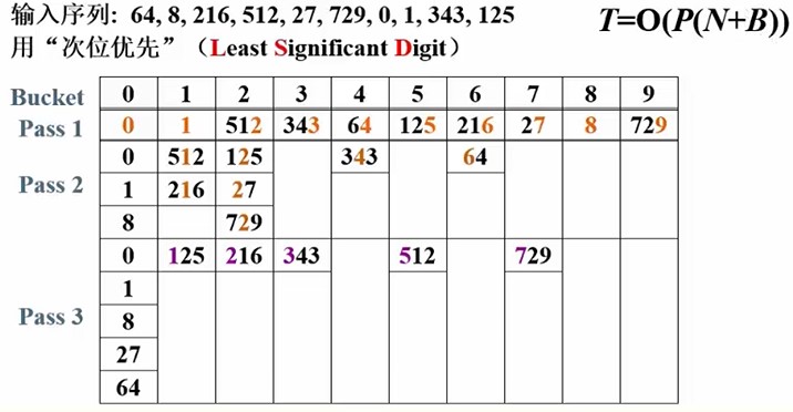 基数排序 次位优先 Python实现 高一少年的博客 Csdn博客
