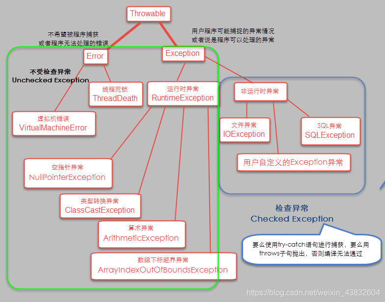 异常类型(常见异常收集)_异常分类-CSDN博客