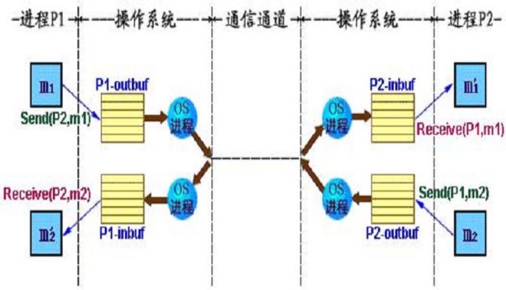 程式通訊方式總結與盤點