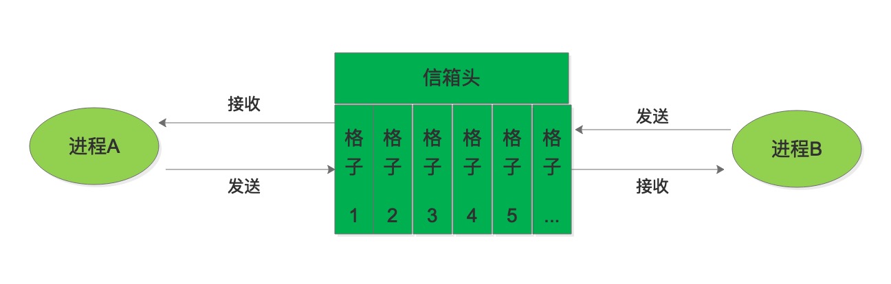 程式通訊方式總結與盤點