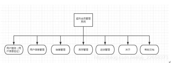 大致的模块划分