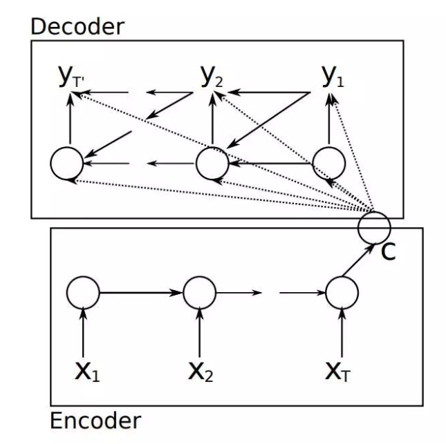 传统的Seq2Seq模型
