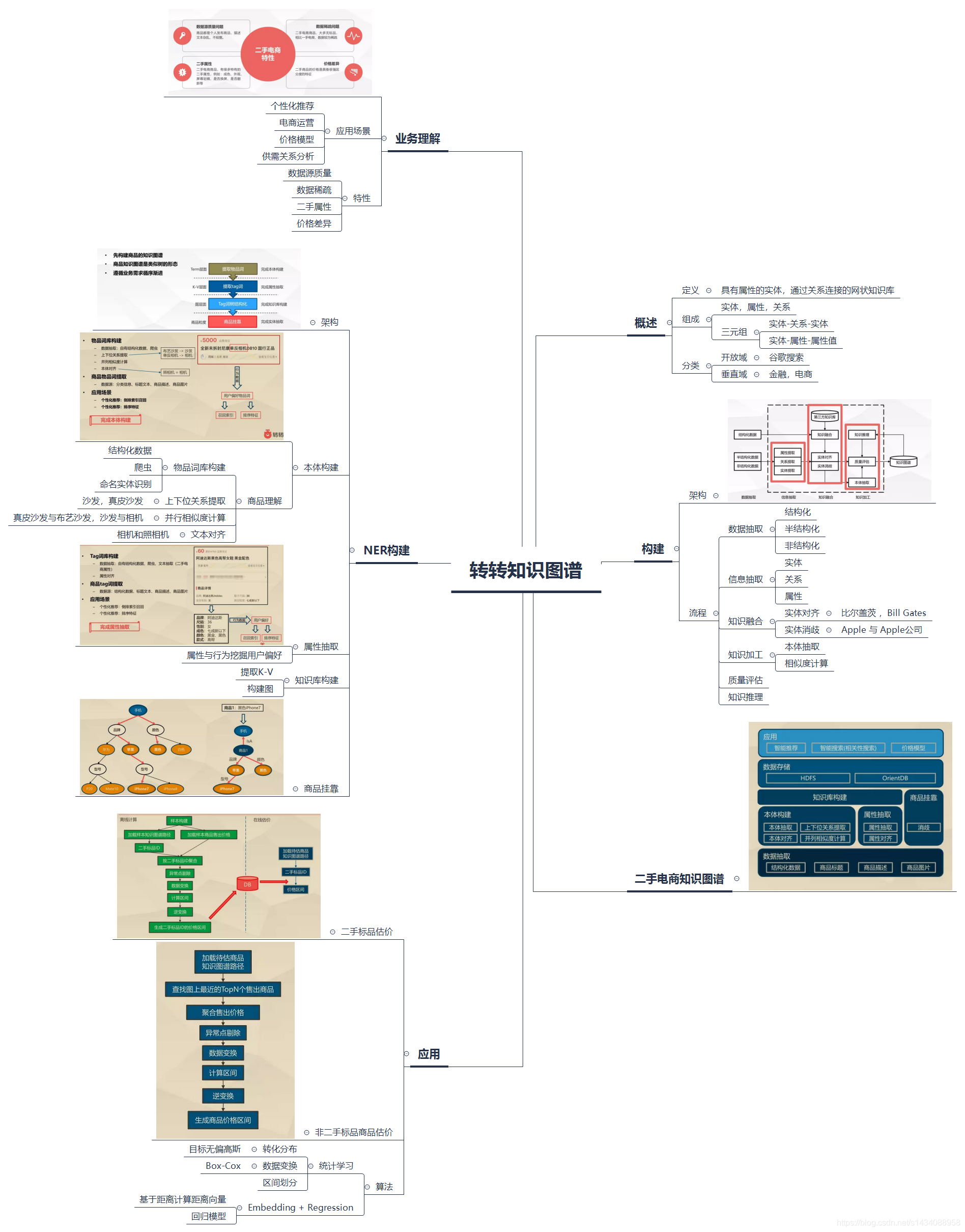 知识图谱的构建 watermark,type_ZmFuZ3poZW5naGVpdGk,shadow_10,text_aHR0cHM6Ly9ibG9nLmNzZG4ubmV0L3MxNDM0MDg4OTU4,size_16,color_FFFFFF,t_70