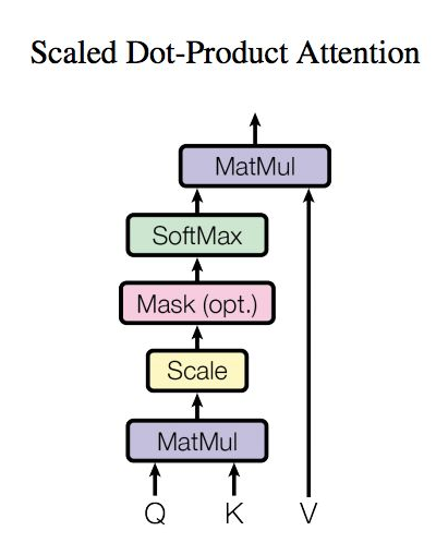 Self-Attention的基本结构