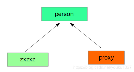 代理是什么模式 watermark,type_ZmFuZ3poZW5naGVpdGk,shadow_10,text_aHR0cHM6Ly9ibG9nLmNzZG4ubmV0L3lvdWt1MTMyNw==,size_16,color_FFFFFF,t_70