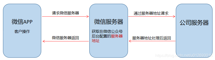 图1.微信公众号交互图