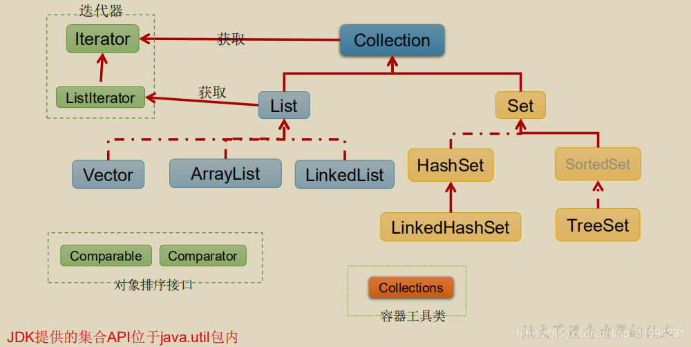 Collection接口继承树