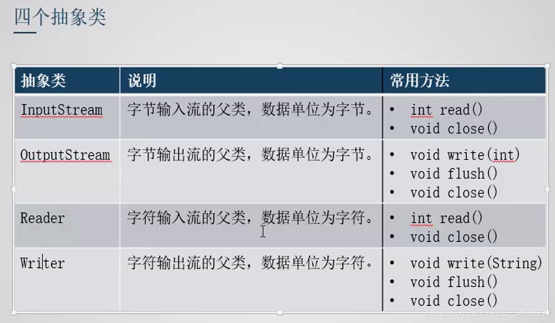 Java IO流的四大基类_java中io流有哪些基类,请按分类写出相应的基类。-CSDN博客