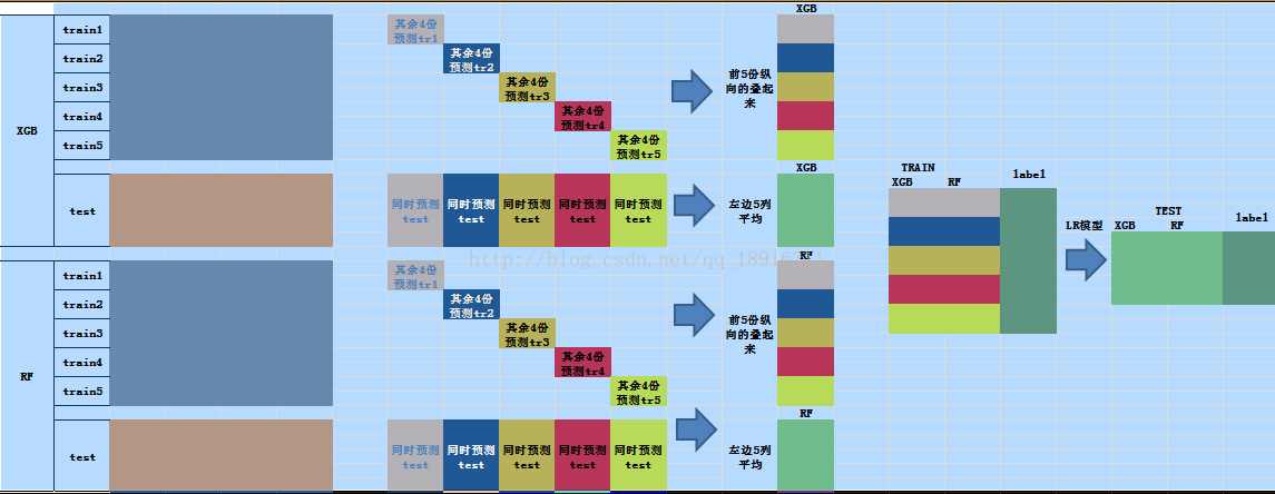 [外链图片转存失败,源站可能有防盗链机制,建议将图片保存下来直接上传(img-sAtRMWEo-1574259870290)(C:\Users\mi\Desktop\特征工程\stack解释.png)]