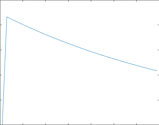 matlab interp插值函数