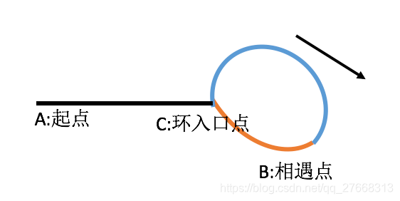 剑指offer第二版（Python3）--面试题23：链表中环的入口