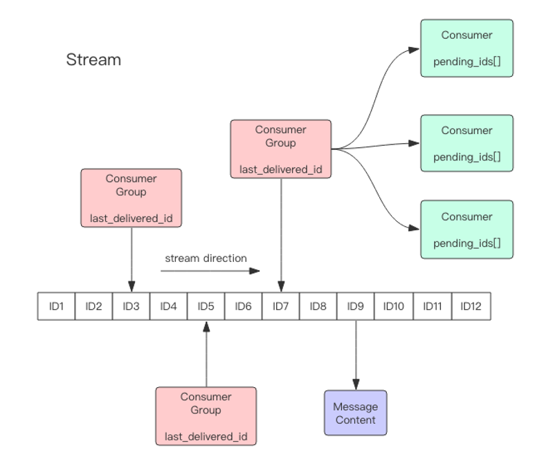 Redis Streams схема. Структура потока. Какие типы данных поддерживает Redis. Стриминг данных. Stream message