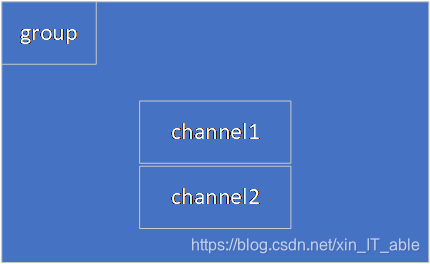 Diagram of the relationship between channel and group