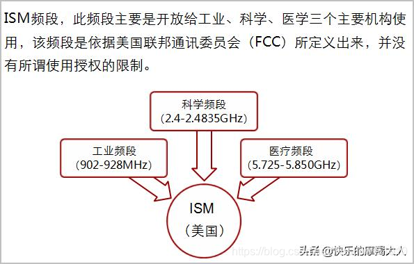 每天学点网络知识——WLAN射频（二）