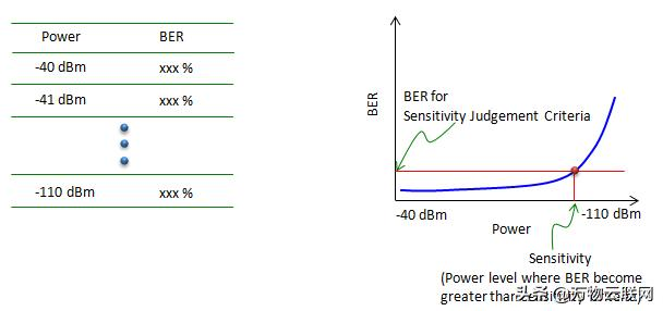 每天学习一点：射频 - 灵敏度