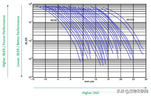 每天学习一点:射频 - 灵敏度