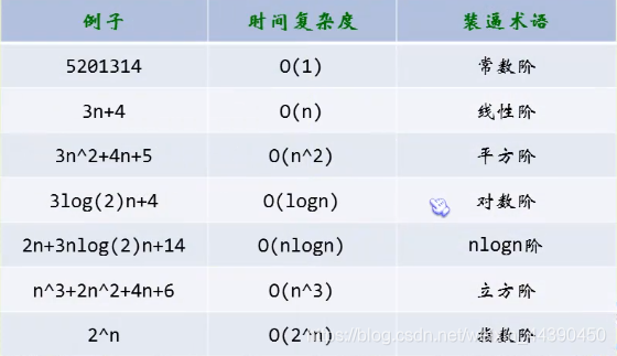 常见大O阶