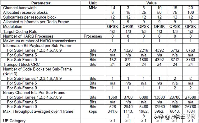 每天学习一点：射频 - 灵敏度