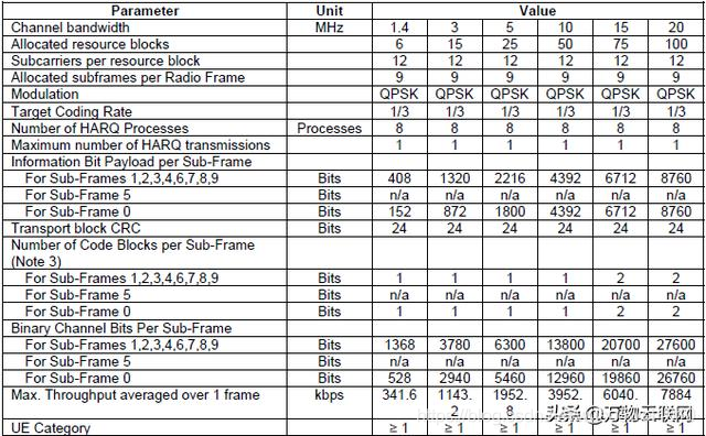 每天学习一点:射频 - 灵敏度