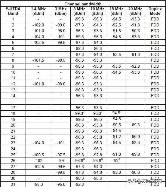 每天学习一点:射频 - 灵敏度