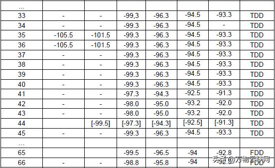 每天学习一点:射频 - 灵敏度
