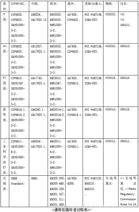 开关电源和家电电源常用电磁兼容（EMC）执行标准，建议收藏