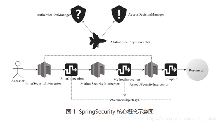 spring-boot-starter-security与应用安全_引入spring-boot-starter-security依赖报错-CSDN博客