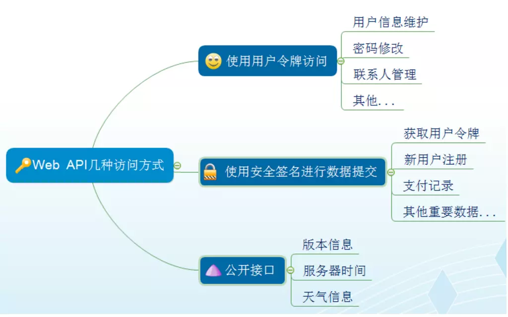 常见的接口分类