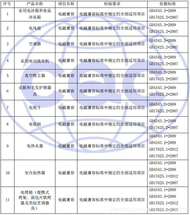 开关电源和家电电源常用电磁兼容（EMC）执行标准，建议收藏