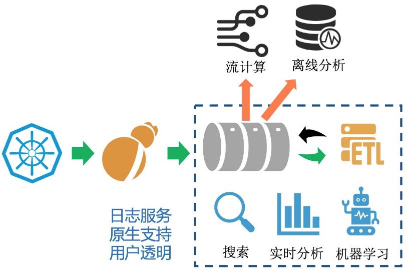 一文看懂 K8s 日志系统设计和实践