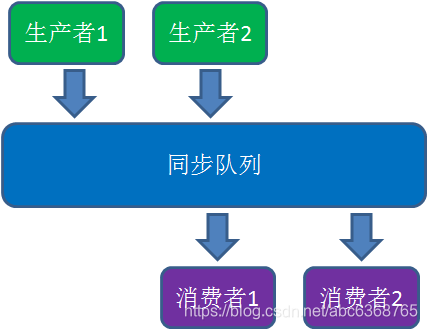 消费者模式