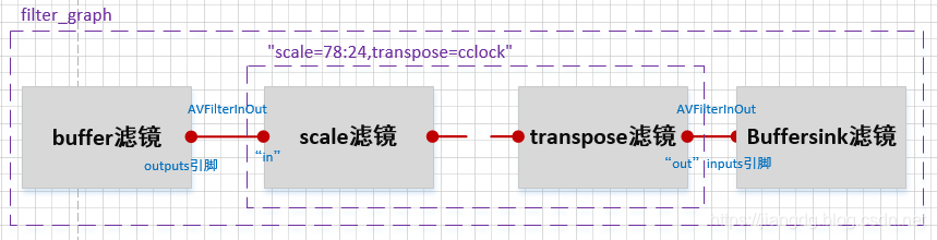 [外链图片转存失败,源站可能有防盗链机制,建议将图片保存下来直接上传(img-zRXAcCae-1574319062026)(F:\360MoveData\Users\Jiangdg\Desktop\FFmpeg开发\插图\滤镜3.PNG)]