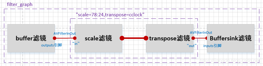 [外链图片转存失败,源站可能有防盗链机制,建议将图片保存下来直接上传(img-sKAXzbsf-1574319062026)(F:\360MoveData\Users\Jiangdg\Desktop\FFmpeg开发\插图\滤镜4.PNG)]