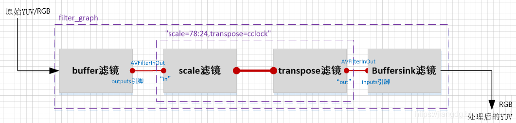 [外链图片转存失败,源站可能有防盗链机制,建议将图片保存下来直接上传(img-BN4tsGnl-1574319062026)(F:\360MoveData\Users\Jiangdg\Desktop\FFmpeg开发\插图\滤镜5.PNG)]