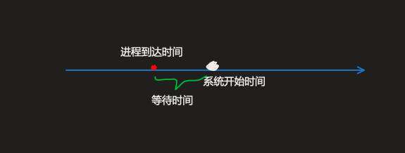 操作系统进程调度算法例题_进程调度