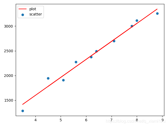 python画散点图和折线图_python利用离散点绘制连续折线图-CSDN博客
