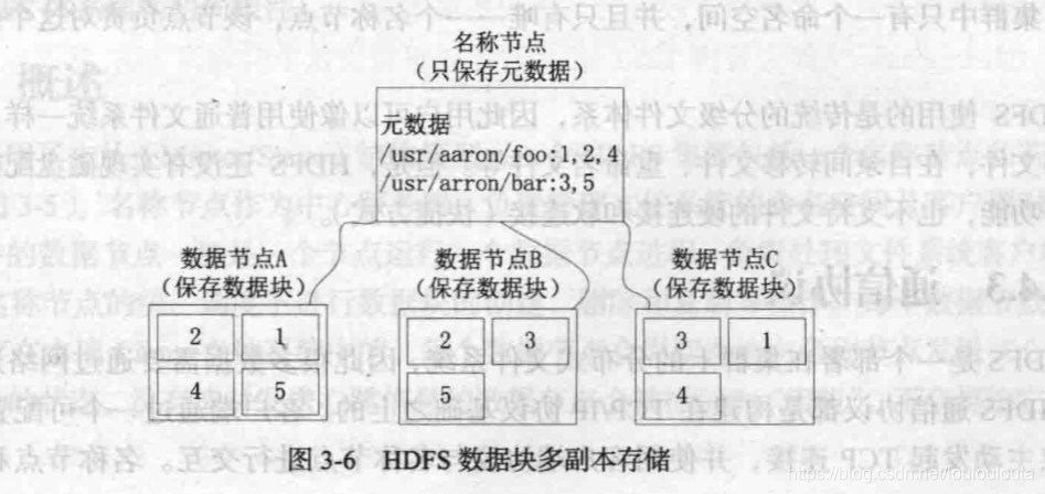 HDFS数据块多副本存储