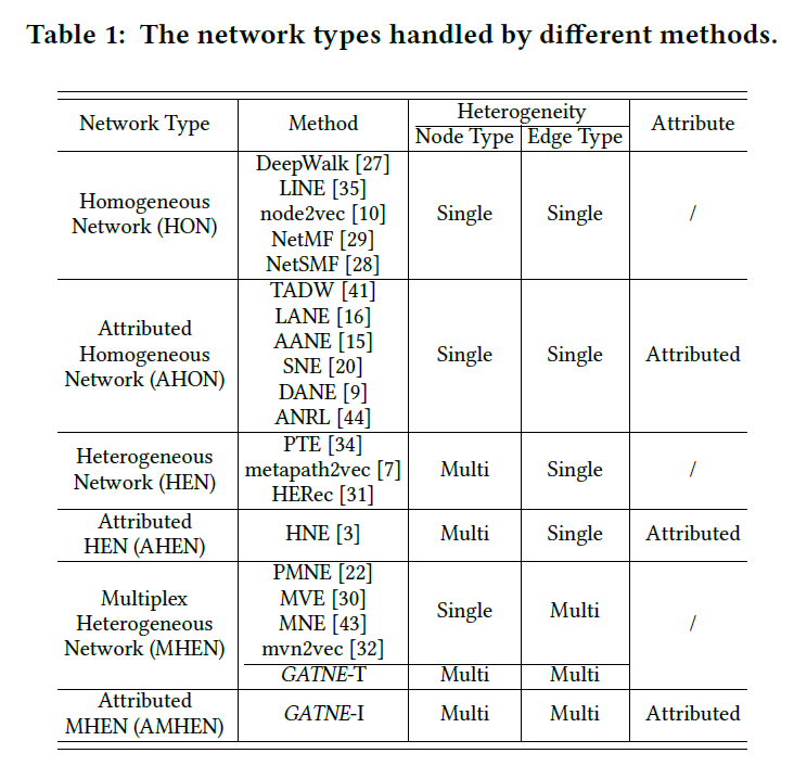 Representation Learning for Attributed Multiplex Heterogeneous Network  论文阅读笔记