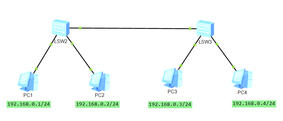 Huawei (ensp)-basic switch commands - Programmer Sought