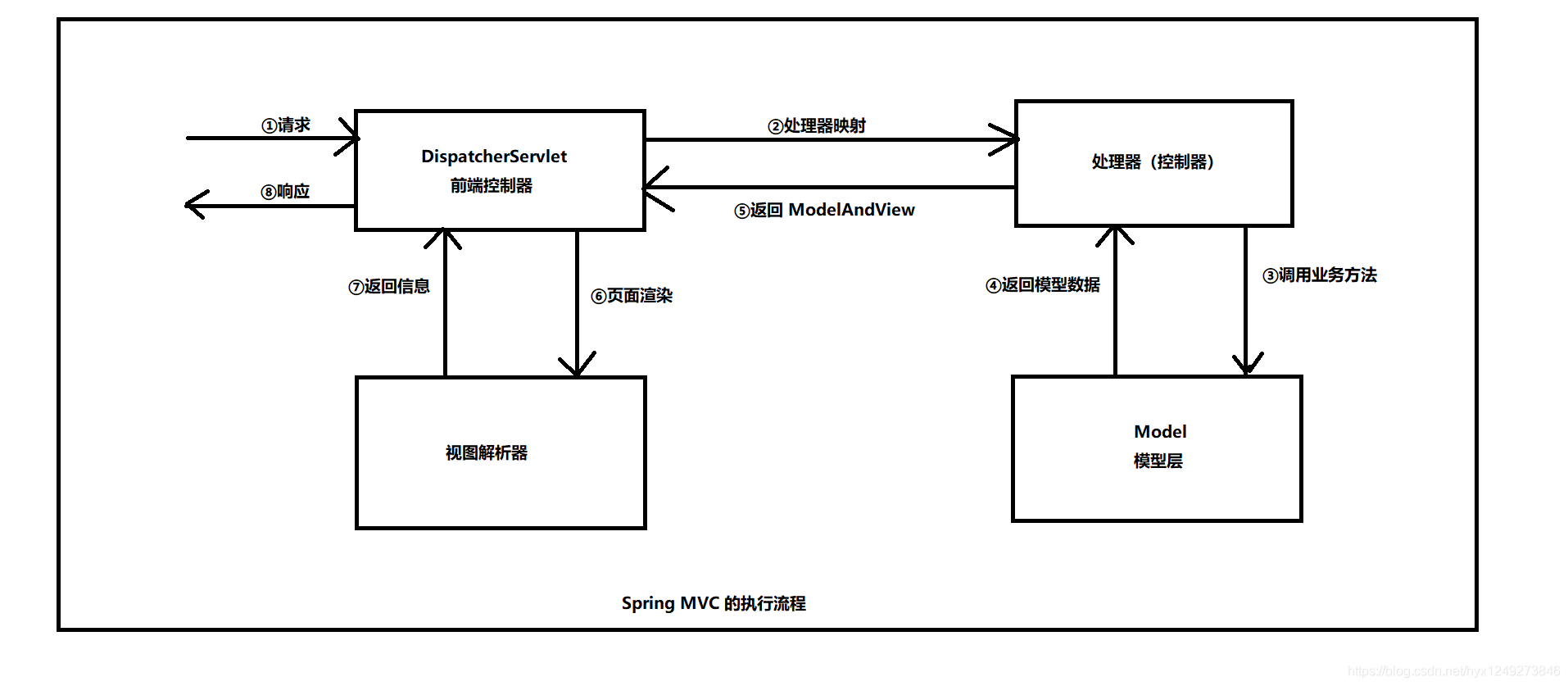 Spring MVC 的执行流程