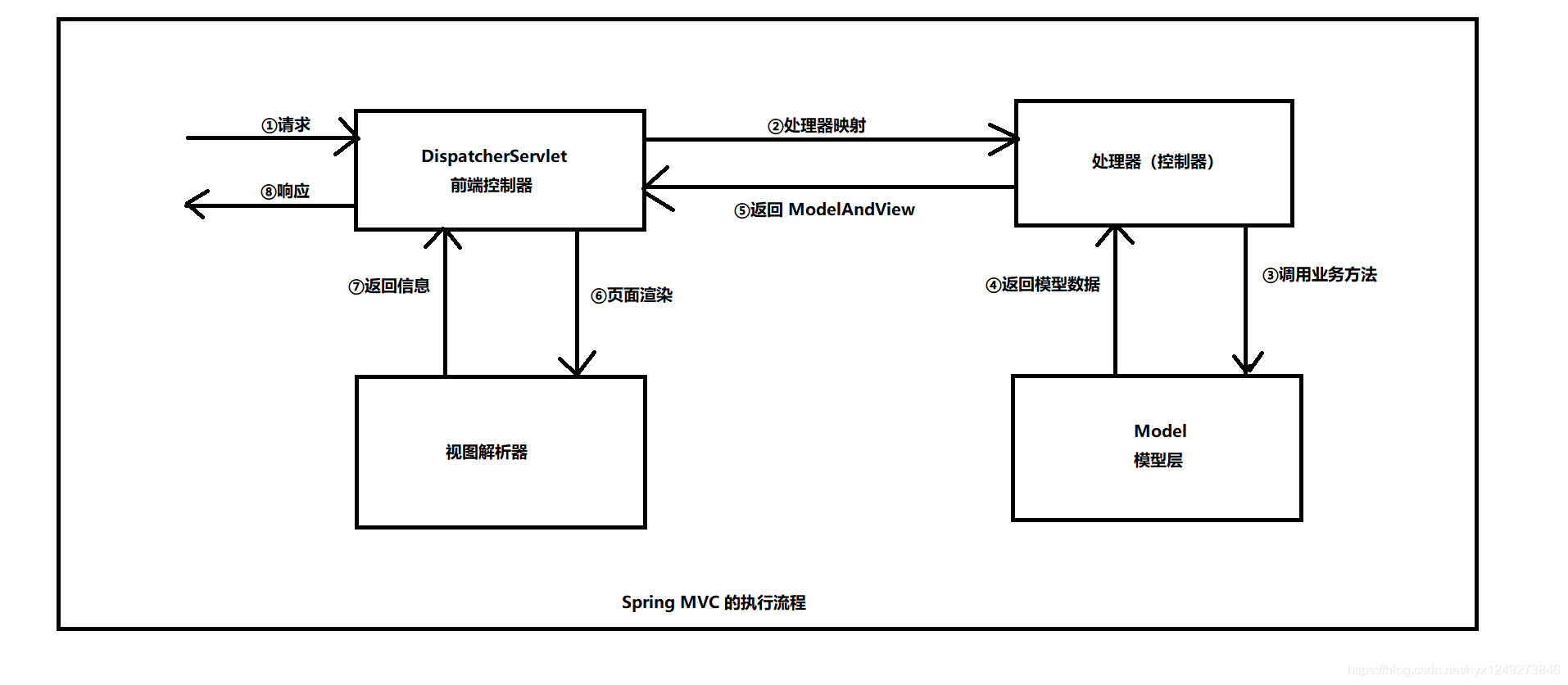 Spring MVC面试复习整理