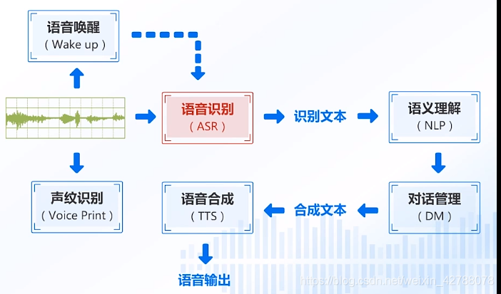声纹识别知识整理_模型识别声纹_shaobo Huang的博客-CSDN博客